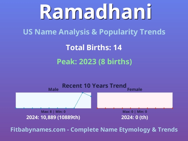 Infographic: Ramadhani name meaning, origin, and popularity trends in the United States (US baby name analysis chart)