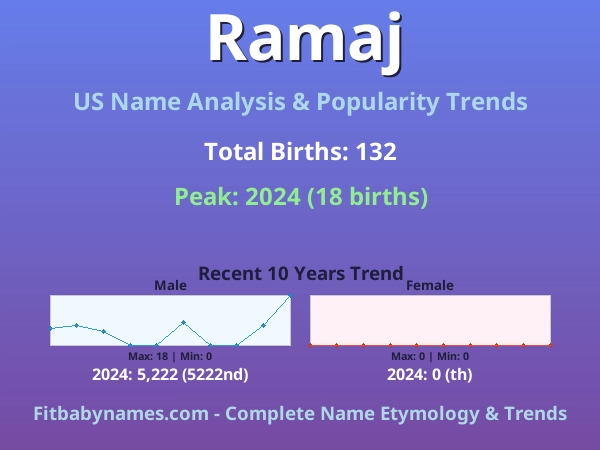 Infographic: Ramaj name meaning, origin, and popularity trends in the United States (US baby name analysis chart)