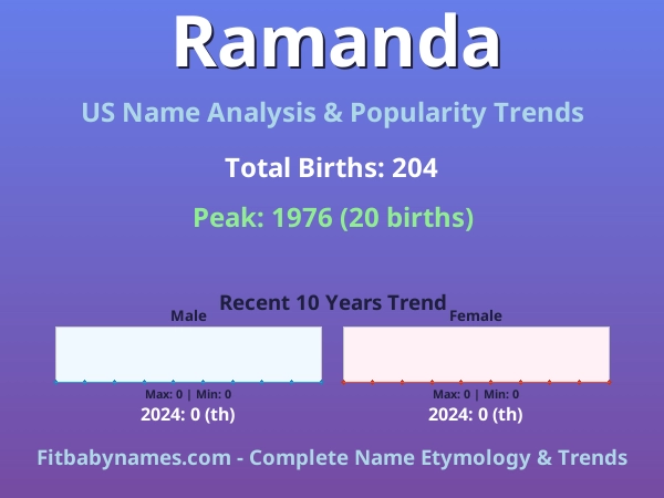 Infographic: Ramanda name meaning, origin, and popularity trends in the United States (US baby name analysis chart)