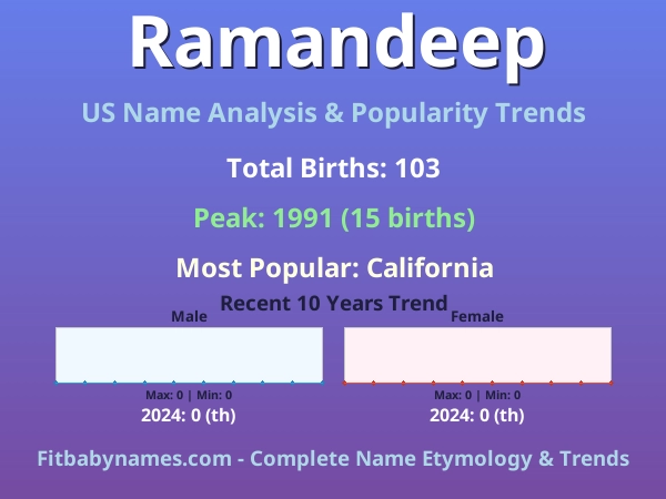 Infographic: Ramandeep name meaning, origin, and popularity trends in the United States (US baby name analysis chart)