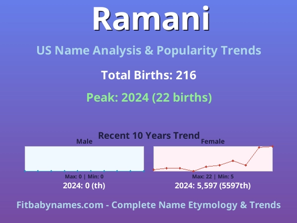 Infographic: Ramani name meaning, origin, and popularity trends in the United States (US baby name analysis chart)