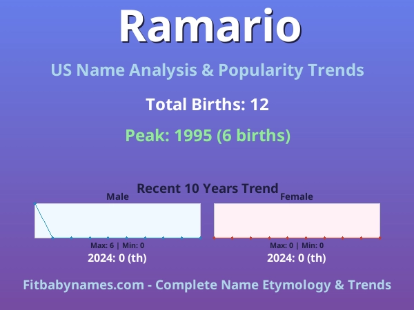 Infographic: Ramario name meaning, origin, and popularity trends in the United States (US baby name analysis chart)