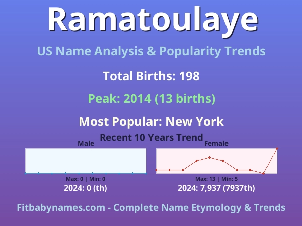 Infographic: Ramatoulaye name meaning, origin, and popularity trends in the United States (US baby name analysis chart)