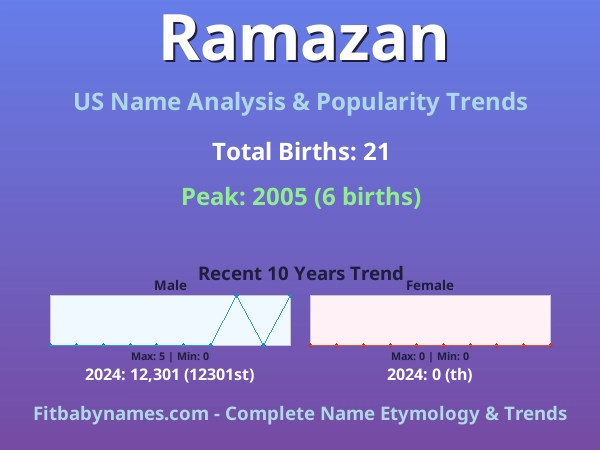 Infographic: Ramazan name meaning, origin, and popularity trends in the United States (US baby name analysis chart)