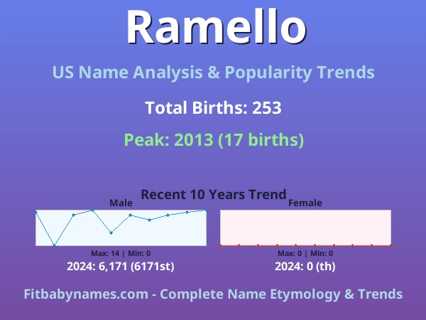 Infographic: Ramello name meaning, origin, and popularity trends in the United States (US baby name analysis chart)