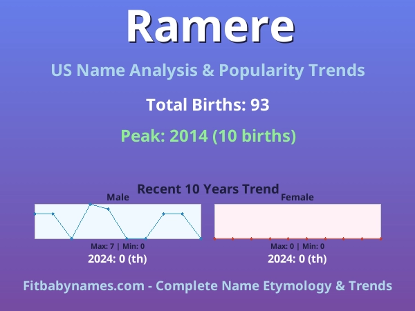 Infographic: Ramere name meaning, origin, and popularity trends in the United States (US baby name analysis chart)