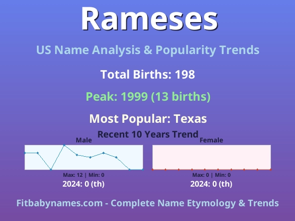 Infographic: Rameses name meaning, origin, and popularity trends in the United States (US baby name analysis chart)