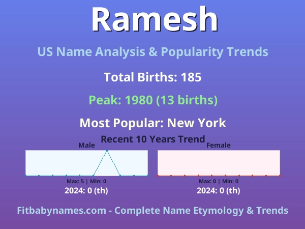 Infographic: Ramesh name meaning, origin, and popularity trends in the United States (US baby name analysis chart)