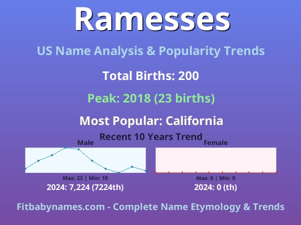 Infographic: Ramesses name meaning, origin, and popularity trends in the United States (US baby name analysis chart)