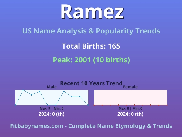 Infographic: Ramez name meaning, origin, and popularity trends in the United States (US baby name analysis chart)