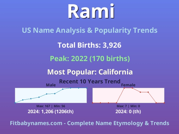 Infographic: Rami name meaning, origin, and popularity trends in the United States (US baby name analysis chart)
