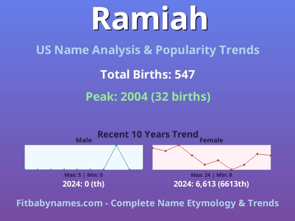 Infographic: Ramiah name meaning, origin, and popularity trends in the United States (US baby name analysis chart)