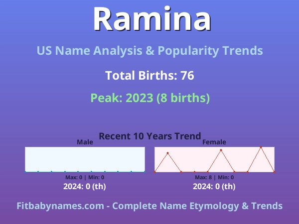 Infographic: Ramina name meaning, origin, and popularity trends in the United States (US baby name analysis chart)