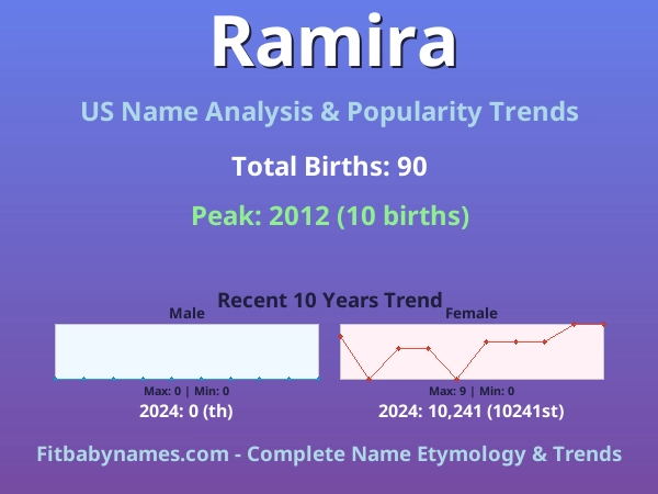 Infographic: Ramira name meaning, origin, and popularity trends in the United States (US baby name analysis chart)