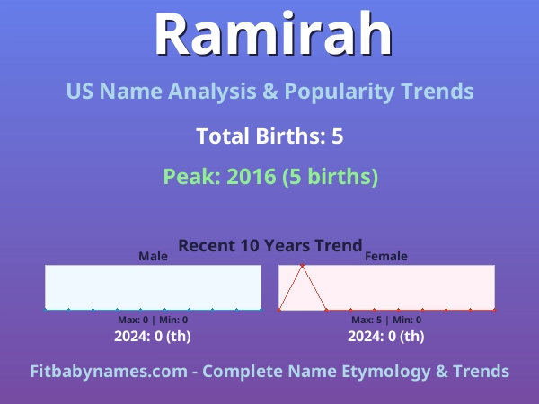 Infographic: Ramirah name meaning, origin, and popularity trends in the United States (US baby name analysis chart)