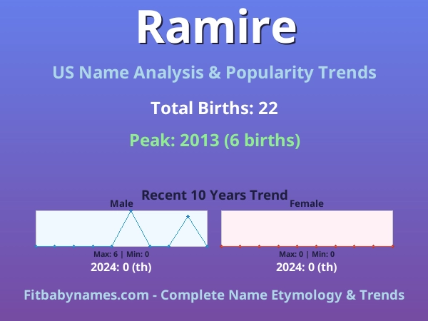 Infographic: Ramire name meaning, origin, and popularity trends in the United States (US baby name analysis chart)