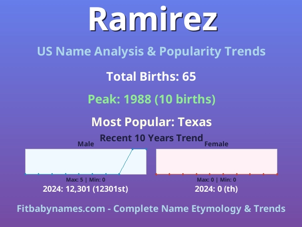 Infographic: Ramirez name meaning, origin, and popularity trends in the United States (US baby name analysis chart)