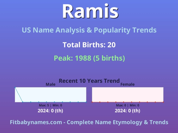 Infographic: Ramis name meaning, origin, and popularity trends in the United States (US baby name analysis chart)