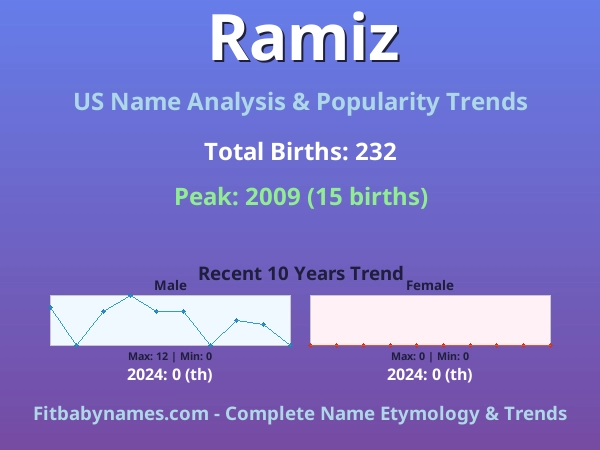 Infographic: Ramiz name meaning, origin, and popularity trends in the United States (US baby name analysis chart)