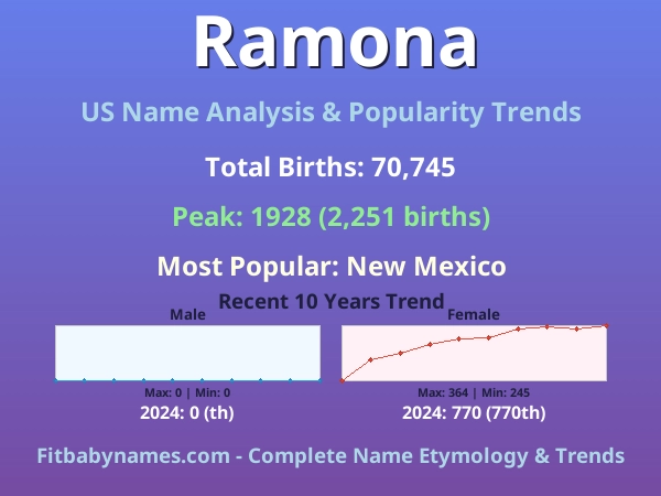 Infographic: Ramona name meaning, origin, and popularity trends in the United States (US baby name analysis chart)