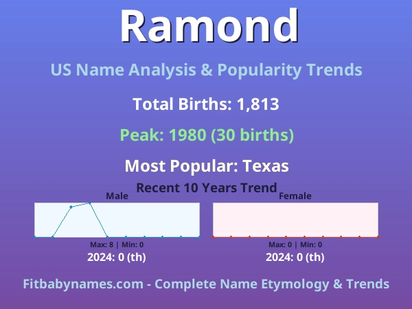 Infographic: Ramond name meaning, origin, and popularity trends in the United States (US baby name analysis chart)