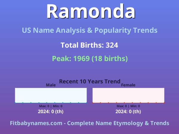 Infographic: Ramonda name meaning, origin, and popularity trends in the United States (US baby name analysis chart)