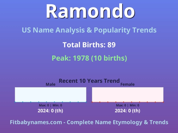 Infographic: Ramondo name meaning, origin, and popularity trends in the United States (US baby name analysis chart)