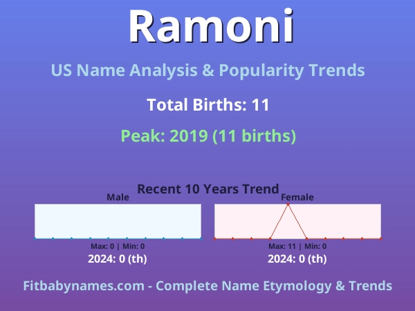 Infographic: Ramoni name meaning, origin, and popularity trends in the United States (US baby name analysis chart)