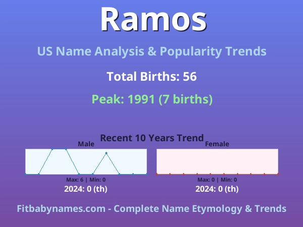 Infographic: Ramos name meaning, origin, and popularity trends in the United States (US baby name analysis chart)