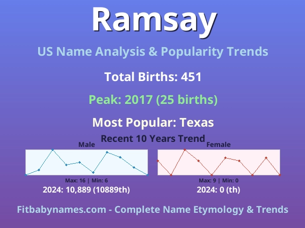 Infographic: Ramsay name meaning, origin, and popularity trends in the United States (US baby name analysis chart)