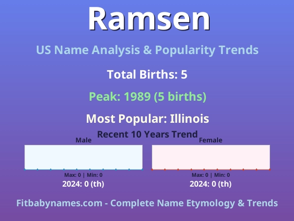 Infographic: Ramsen name meaning, origin, and popularity trends in the United States (US baby name analysis chart)