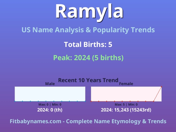 Infographic: Ramyla name meaning, origin, and popularity trends in the United States (US baby name analysis chart)