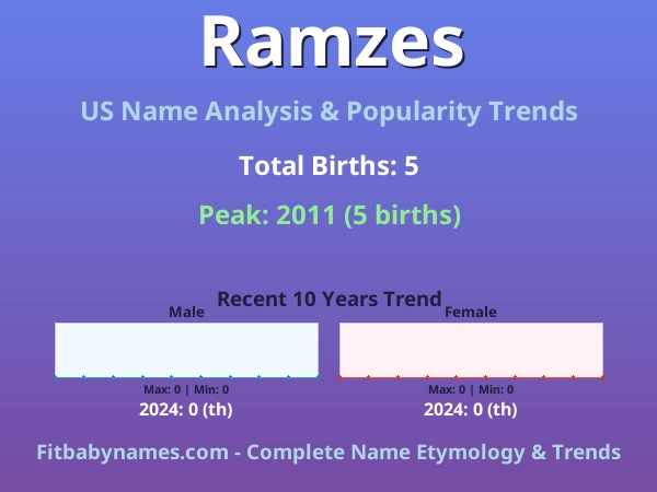 Infographic: Ramzes name meaning, origin, and popularity trends in the United States (US baby name analysis chart)