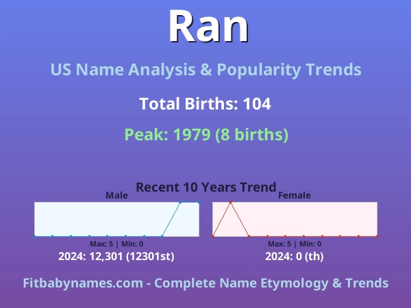 Infographic: Ran name meaning, origin, and popularity trends in the United States (US baby name analysis chart)