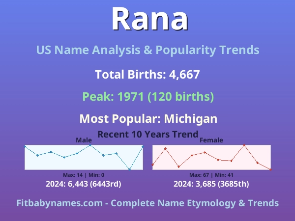 Infographic: Rana name meaning, origin, and popularity trends in the United States (US baby name analysis chart)