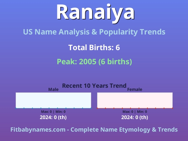Infographic: Ranaiya name meaning, origin, and popularity trends in the United States (US baby name analysis chart)