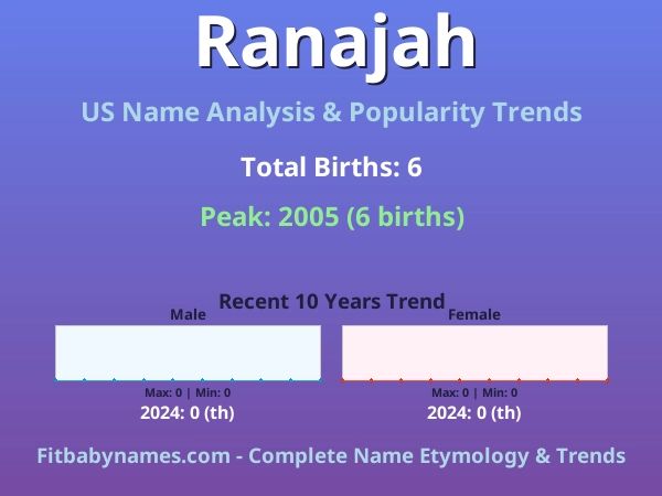 Infographic: Ranajah name meaning, origin, and popularity trends in the United States (US baby name analysis chart)