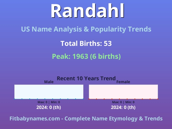 Infographic: Randahl name meaning, origin, and popularity trends in the United States (US baby name analysis chart)