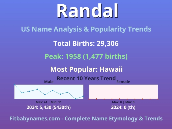 Infographic: Randal name meaning, origin, and popularity trends in the United States (US baby name analysis chart)