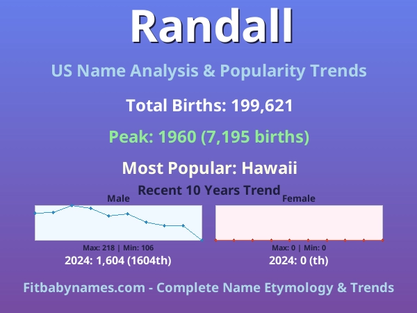 Infographic: Randall name meaning, origin, and popularity trends in the United States (US baby name analysis chart)