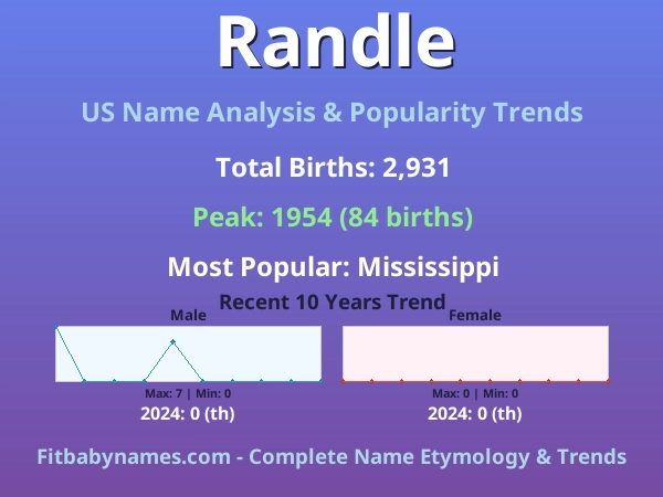 Infographic: Randle name meaning, origin, and popularity trends in the United States (US baby name analysis chart)