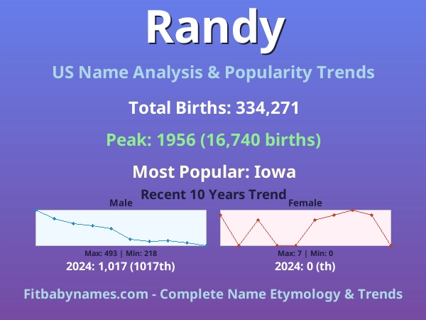 Infographic: Randy name meaning, origin, and popularity trends in the United States (US baby name analysis chart)