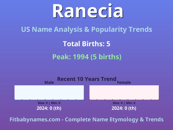 Infographic: Ranecia name meaning, origin, and popularity trends in the United States (US baby name analysis chart)