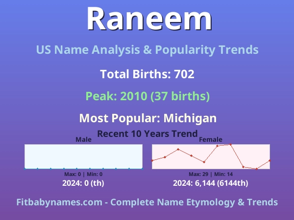 Infographic: Raneem name meaning, origin, and popularity trends in the United States (US baby name analysis chart)