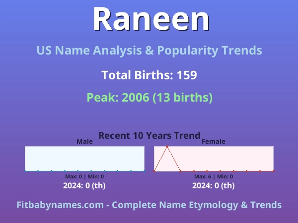Infographic: Raneen name meaning, origin, and popularity trends in the United States (US baby name analysis chart)