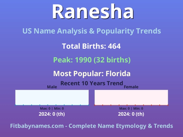Infographic: Ranesha name meaning, origin, and popularity trends in the United States (US baby name analysis chart)