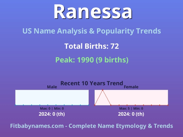 Infographic: Ranessa name meaning, origin, and popularity trends in the United States (US baby name analysis chart)