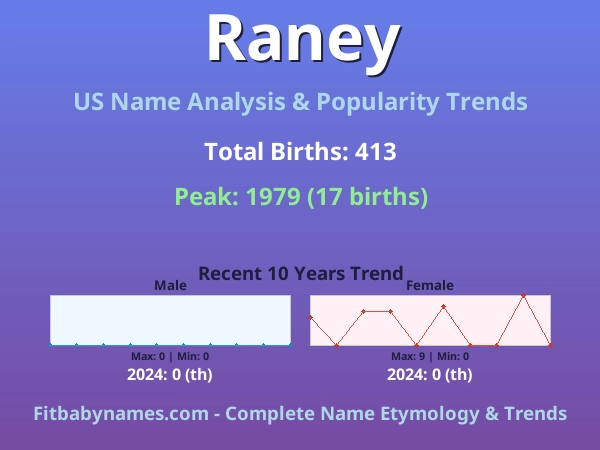 Infographic: Raney name meaning, origin, and popularity trends in the United States (US baby name analysis chart)