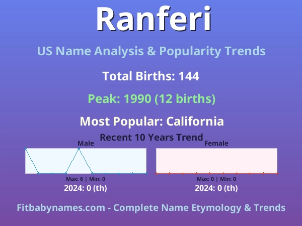 Infographic: Ranferi name meaning, origin, and popularity trends in the United States (US baby name analysis chart)