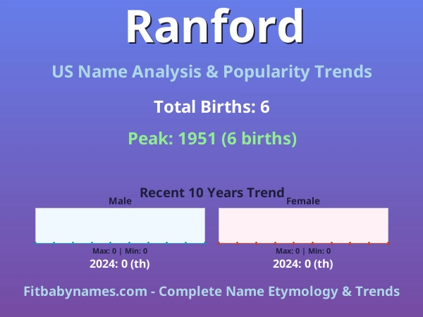 Infographic: Ranford name meaning, origin, and popularity trends in the United States (US baby name analysis chart)